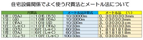 建築 尺|尺貫法とメートル法の換算表！長さ・重さ・面積の単。